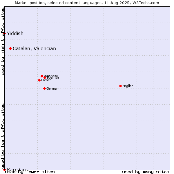 Market position of Catalan, Valencian vs. Yiddish vs. Karelian
