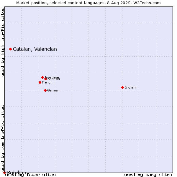 Market position of Catalan, Valencian vs. Zulu vs. Karelian