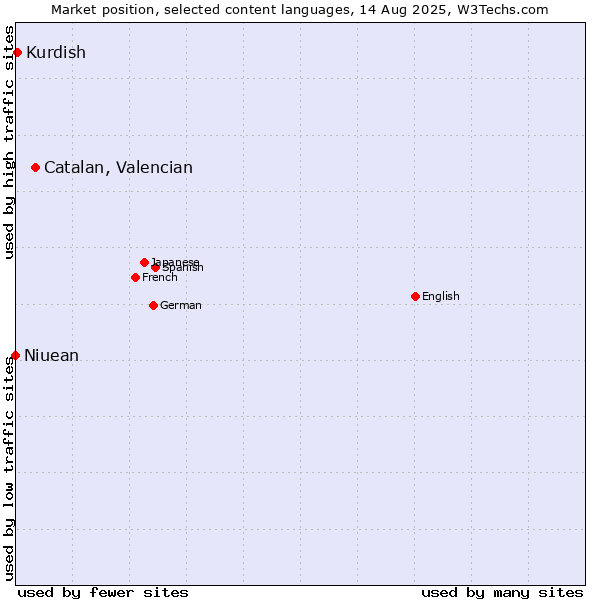 Market position of Catalan, Valencian vs. Kurdish vs. Niuean