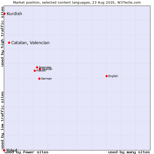 Market position of Catalan, Valencian vs. Kurdish vs. Yakut