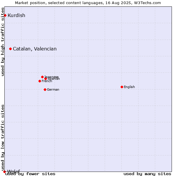 Market position of Catalan, Valencian vs. Kurdish vs. Wolof