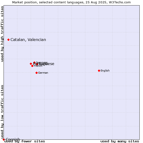 Market position of Portuguese vs. Catalan, Valencian vs. Cornish