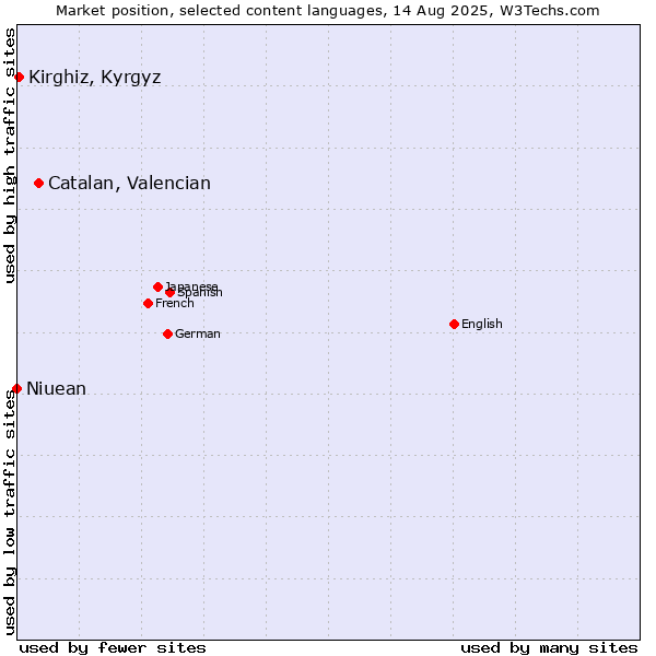 Market position of Catalan, Valencian vs. Kirghiz, Kyrgyz vs. Niuean
