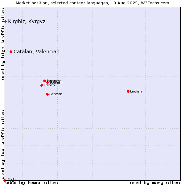 Market position of Catalan, Valencian vs. Kirghiz, Kyrgyz vs. Pali