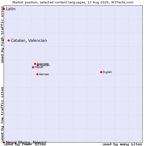 Market position of Catalan, Valencian vs. Latin vs. Nepal Bhasa, Newari