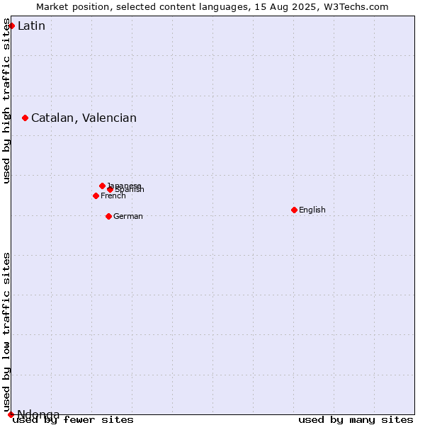 Market position of Catalan, Valencian vs. Latin vs. Ndonga