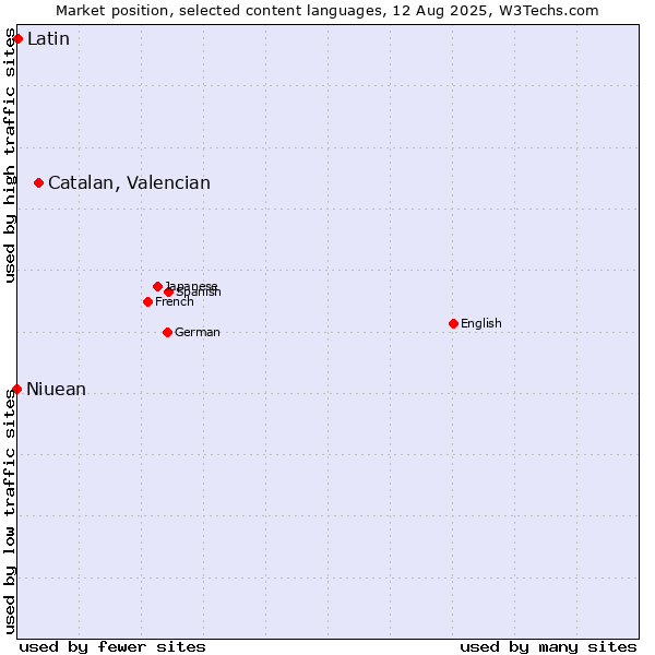 Market position of Catalan, Valencian vs. Niuean vs. Latin