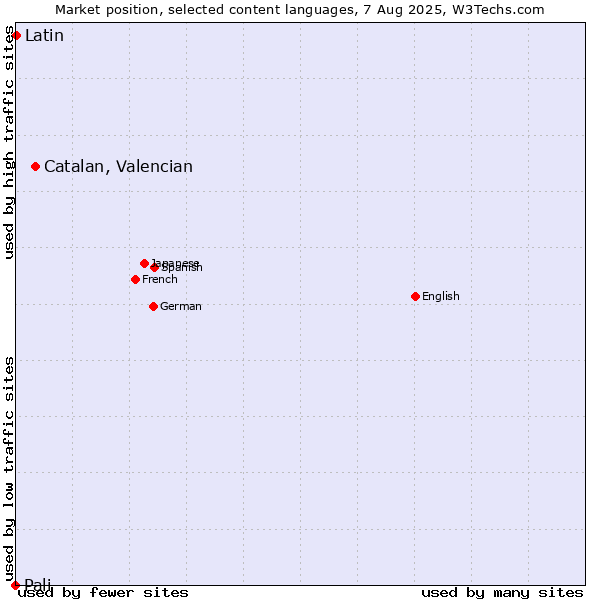 Market position of Catalan, Valencian vs. Latin vs. Pali