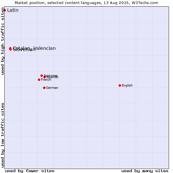 Market position of Slovenian vs. Catalan, Valencian vs. Latin