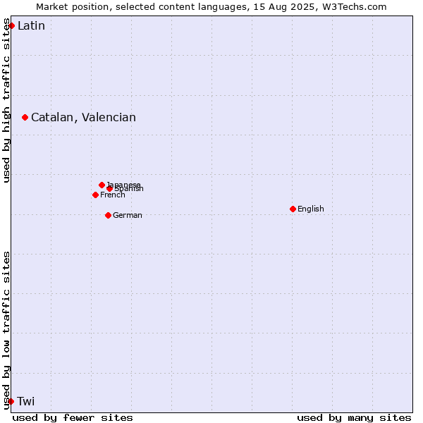 Market position of Catalan, Valencian vs. Latin vs. Twi