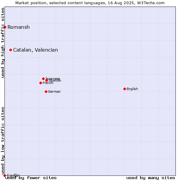 Market position of Catalan, Valencian vs. Romansh vs. Ladin