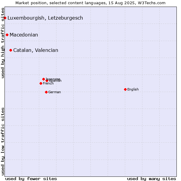 Market position of Catalan, Valencian vs. Macedonian vs. Luxembourgish, Letzeburgesch