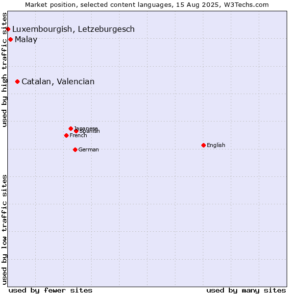Market position of Catalan, Valencian vs. Malay vs. Luxembourgish, Letzeburgesch