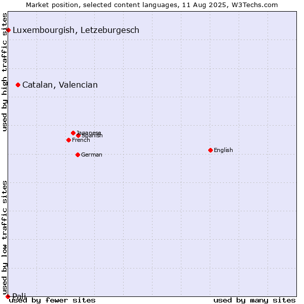 Market position of Catalan, Valencian vs. Luxembourgish, Letzeburgesch vs. Pali