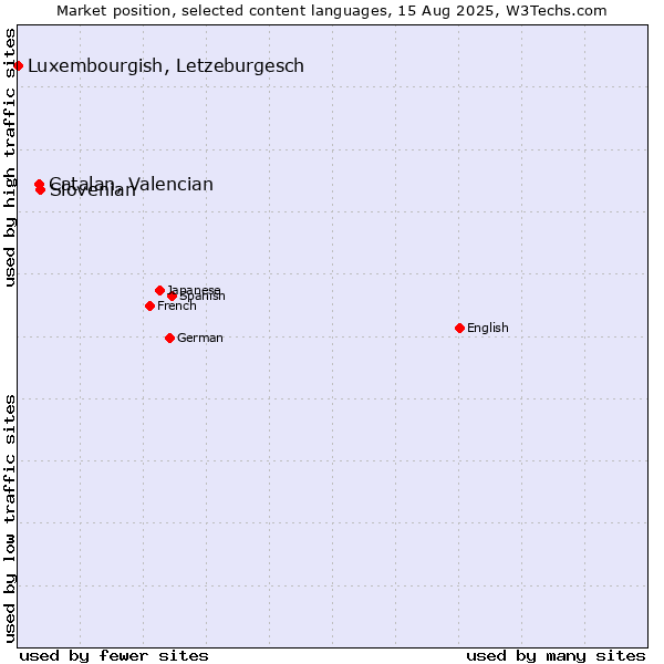Market position of Slovenian vs. Catalan, Valencian vs. Luxembourgish, Letzeburgesch