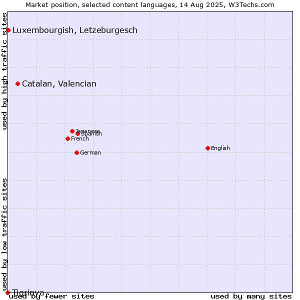 Market position of Catalan, Valencian vs. Luxembourgish, Letzeburgesch vs. Tigrinya