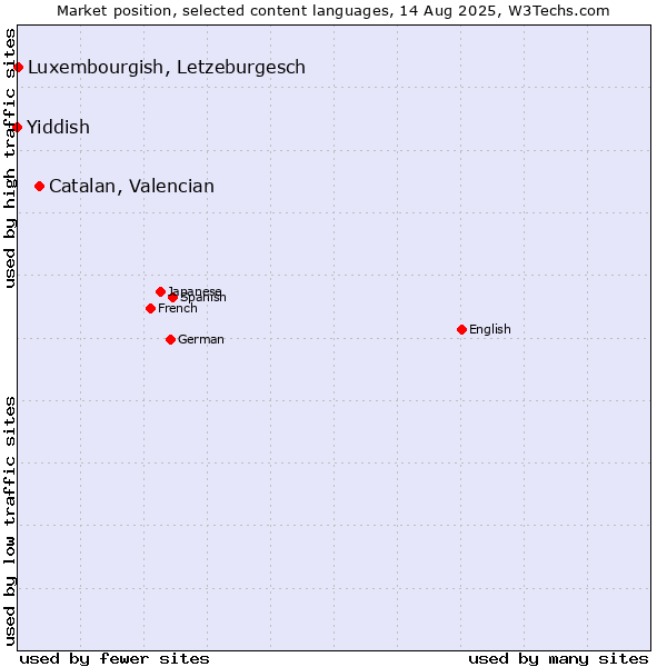Market position of Catalan, Valencian vs. Luxembourgish, Letzeburgesch vs. Yiddish