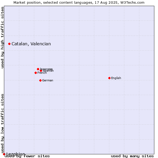Market position of Catalan, Valencian vs. Lezghian