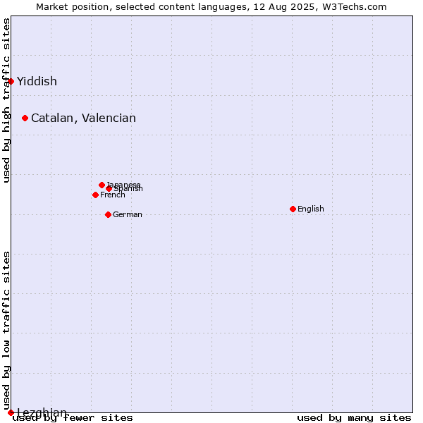 Market position of Catalan, Valencian vs. Yiddish vs. Lezghian