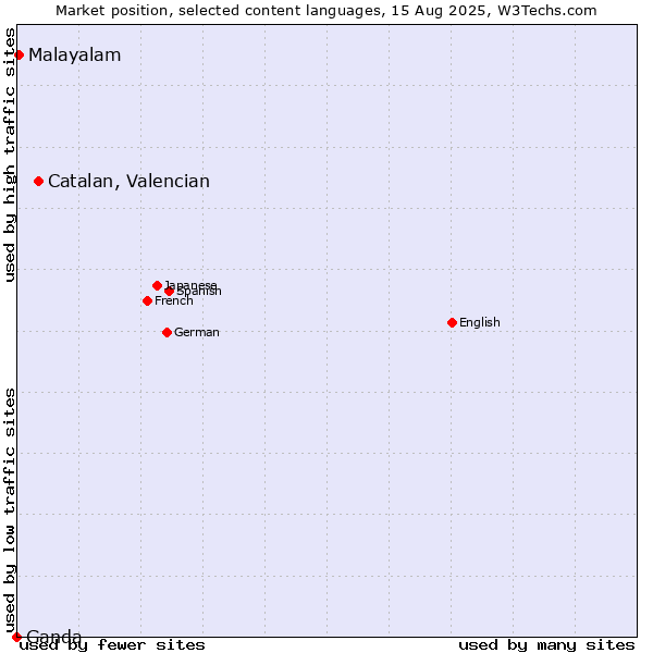 Market position of Catalan, Valencian vs. Malayalam vs. Ganda