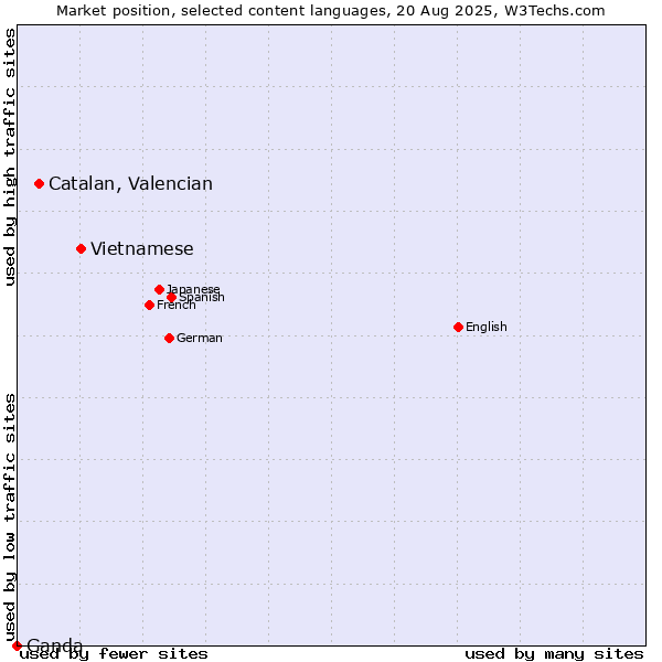 Market position of Vietnamese vs. Catalan, Valencian vs. Ganda