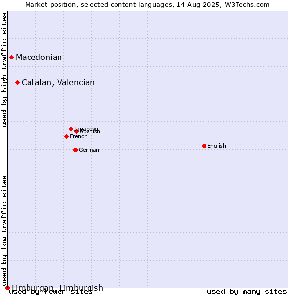 Market position of Catalan, Valencian vs. Macedonian vs. Limburgan, Limburgish