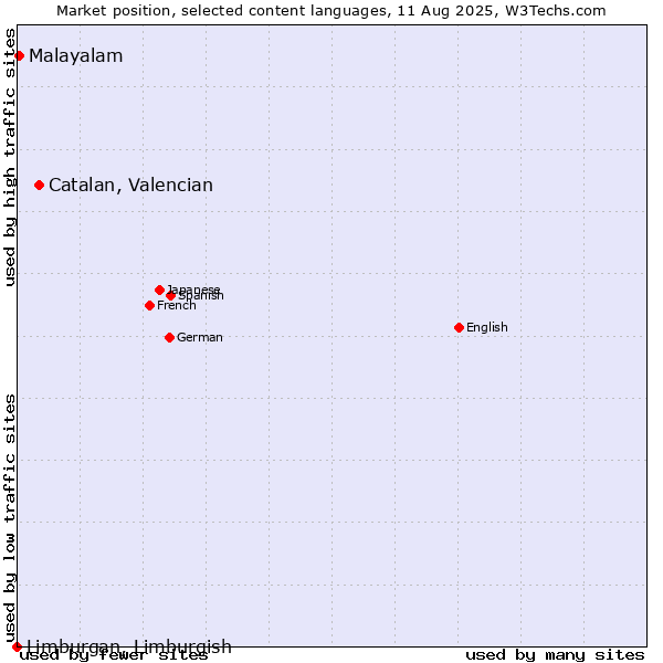 Market position of Catalan, Valencian vs. Malayalam vs. Limburgan, Limburgish