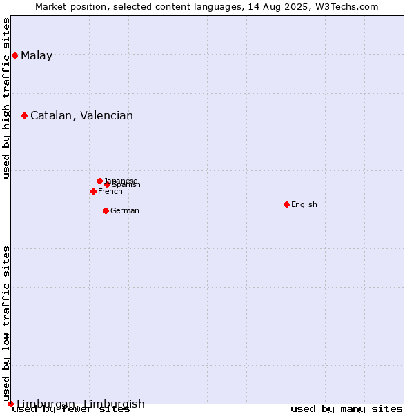 Market position of Catalan, Valencian vs. Malay vs. Limburgan, Limburgish