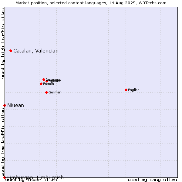 Market position of Catalan, Valencian vs. Niuean vs. Limburgan, Limburgish