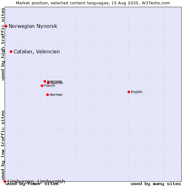 Market position of Catalan, Valencian vs. Norwegian Nynorsk vs. Limburgan, Limburgish