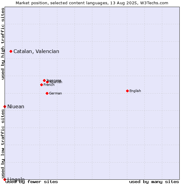 Market position of Catalan, Valencian vs. Niuean vs. Lingala