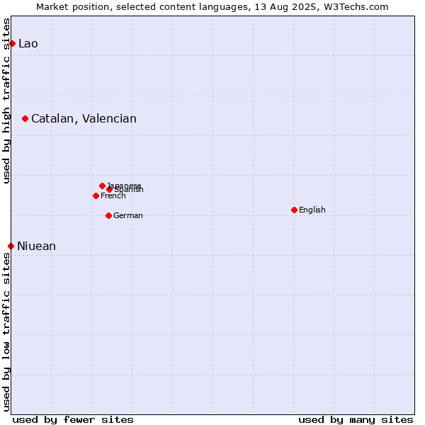 Market position of Catalan, Valencian vs. Lao vs. Niuean