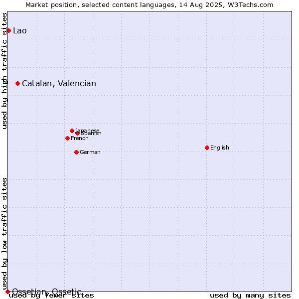 Market position of Catalan, Valencian vs. Lao vs. Ossetian, Ossetic