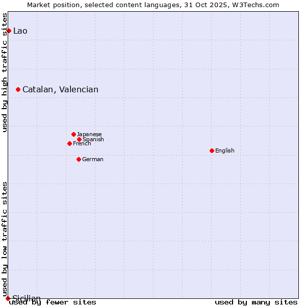Market position of Catalan, Valencian vs. Lao vs. Sicilian