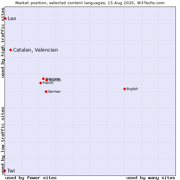 Market position of Catalan, Valencian vs. Lao vs. Twi