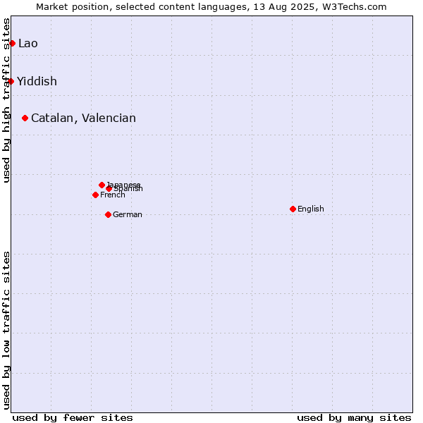 Market position of Catalan, Valencian vs. Lao vs. Yiddish