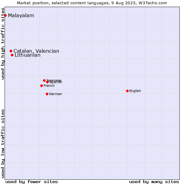 Market position of Lithuanian vs. Catalan, Valencian vs. Malayalam