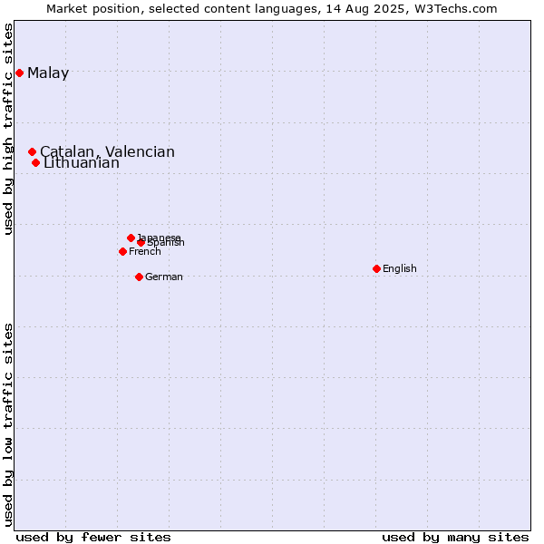 Market position of Lithuanian vs. Catalan, Valencian vs. Malay