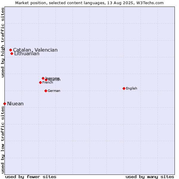 Market position of Lithuanian vs. Catalan, Valencian vs. Niuean