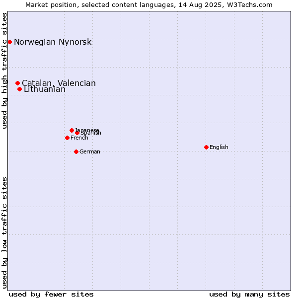 Market position of Lithuanian vs. Catalan, Valencian vs. Norwegian Nynorsk