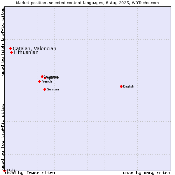 Market position of Lithuanian vs. Catalan, Valencian vs. Pali