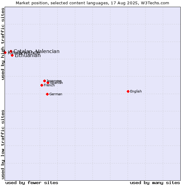 Market position of Lithuanian vs. Catalan, Valencian vs. Kinyarwanda