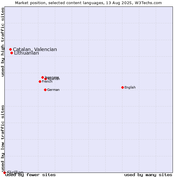 Market position of Lithuanian vs. Catalan, Valencian vs. Sicilian