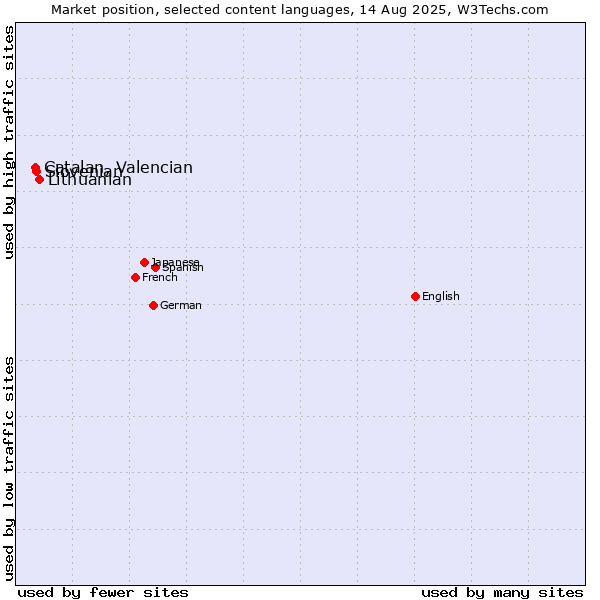 Market position of Lithuanian vs. Slovenian vs. Catalan, Valencian