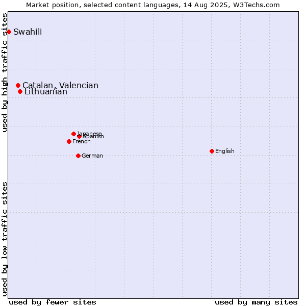 Market position of Lithuanian vs. Catalan, Valencian vs. Swahili
