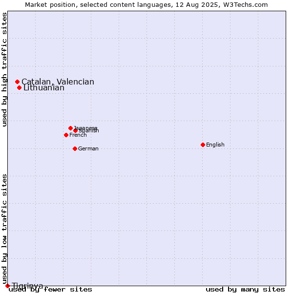 Market position of Lithuanian vs. Catalan, Valencian vs. Tigrinya