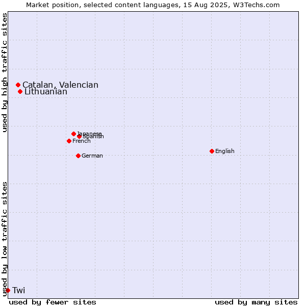 Market position of Lithuanian vs. Catalan, Valencian vs. Twi
