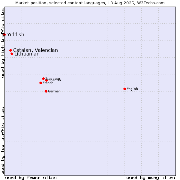Market position of Lithuanian vs. Catalan, Valencian vs. Yiddish