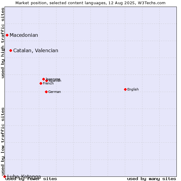 Market position of Catalan, Valencian vs. Macedonian vs. Luba-Katanga