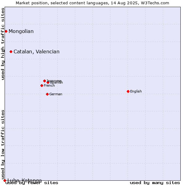 Market position of Catalan, Valencian vs. Mongolian vs. Luba-Katanga